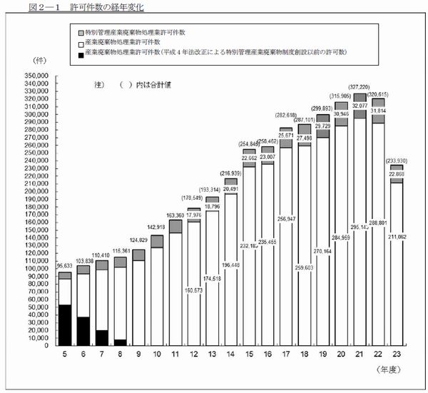 業者 産業 処理 廃棄 物