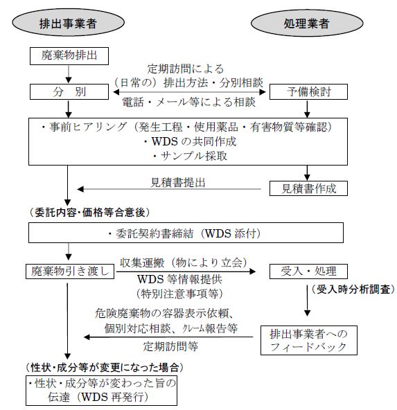 物 産業 書 契約 処理 廃棄 委託